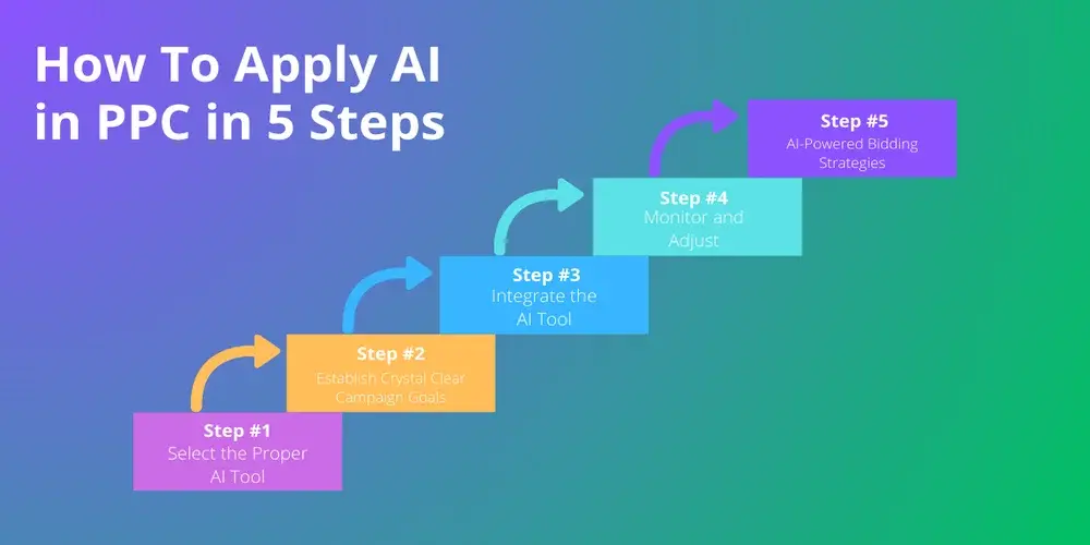 AI for PPC in businesses