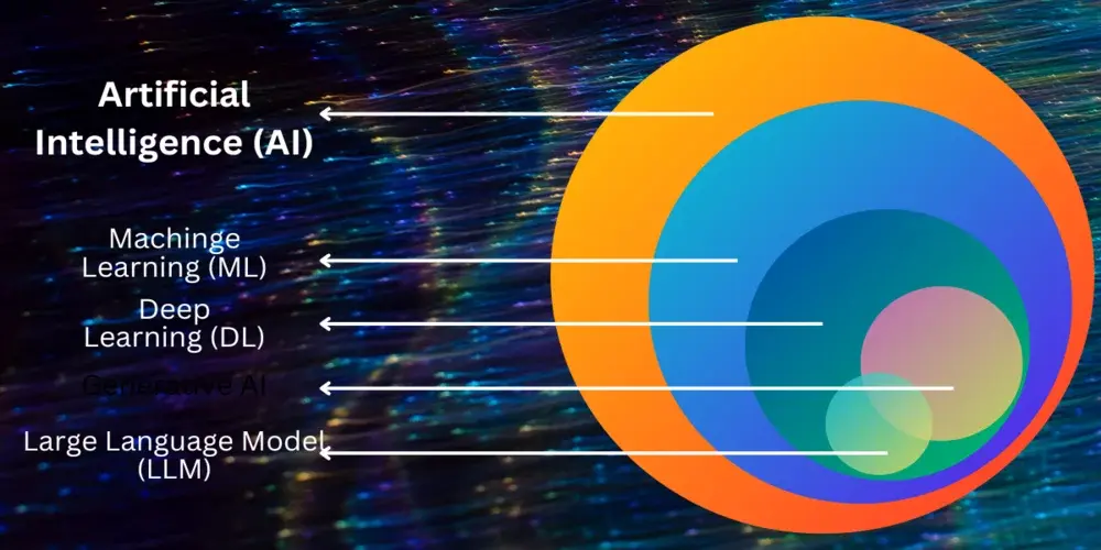 Generative AI vs. LLM